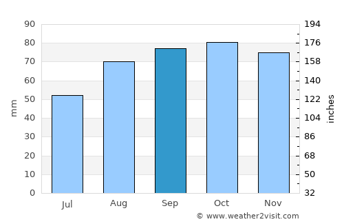 Rodez average rain in September