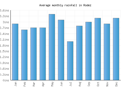 Rodez monthly rainfall chart (inches)