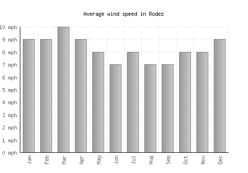 Rodez average winspeed by month (mph)