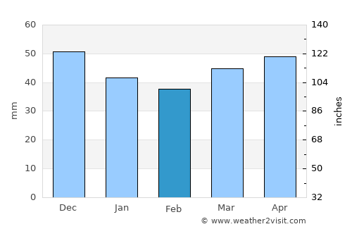Rodgau average rain in February
