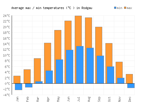 Rodgau average minimum / maximum temperatures (Celsius)