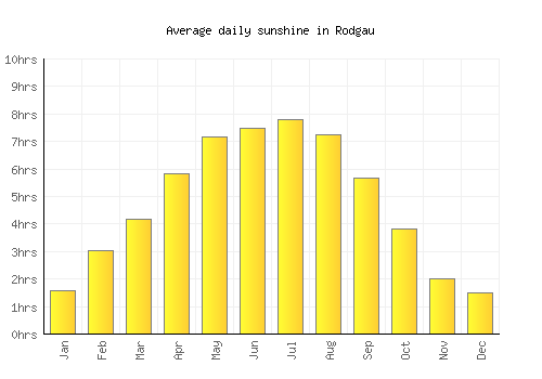 Rodgau average daily sunshine chart