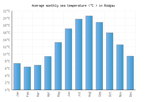 Rodgau average sea temperature chart (Celsius)