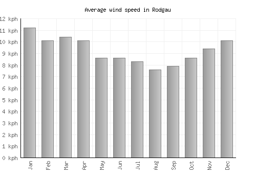 Rodgau average winspeed by month (km/h)