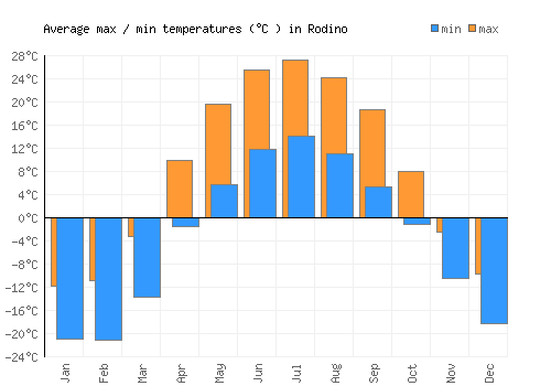 Rodino average minimum / maximum temperatures (Celsius)