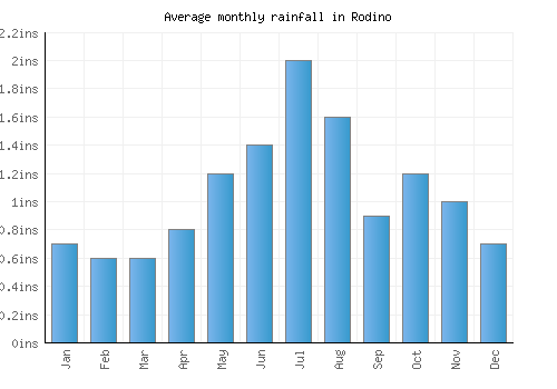 Rodino monthly rainfall chart (inches)