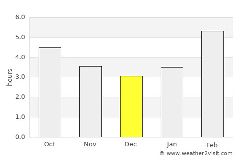 Rodino average rain in December