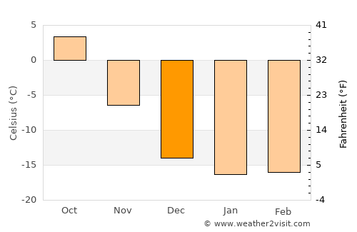 Rodino average temperature in December