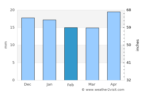 Rodino average rain in February