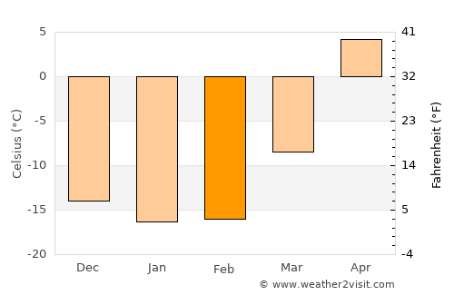 Rodino average temperature in February