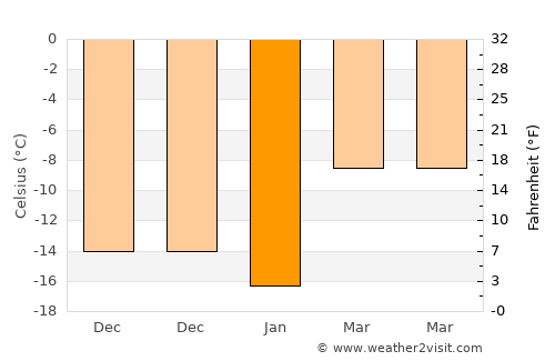 Rodino average temperature in January