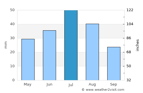 Rodino average rain in July