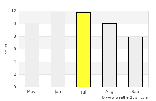 Rodino average rain in July