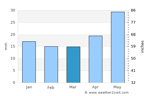 Rodino average rain in March