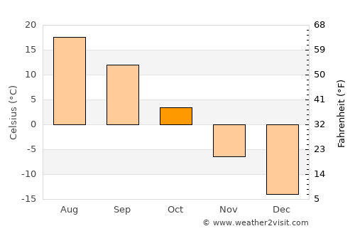 Rodino average temperature in October
