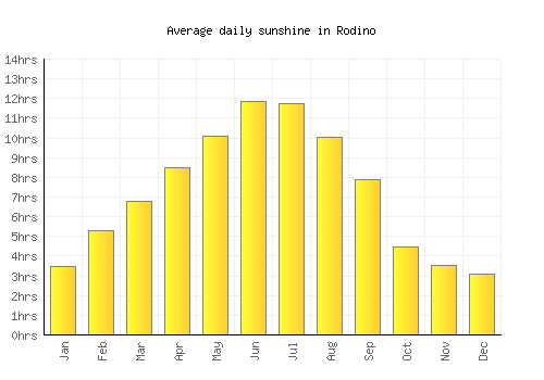 Rodino average daily sunshine chart