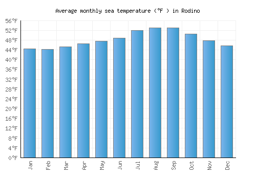 Rodino average sea temperature chart (Fahrenheit)