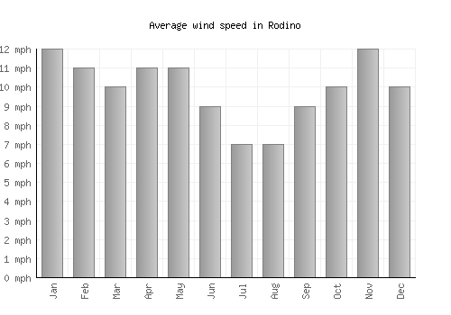 Rodino average winspeed by month (mph)