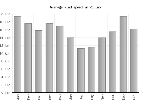 Rodino average winspeed by month (km/h)