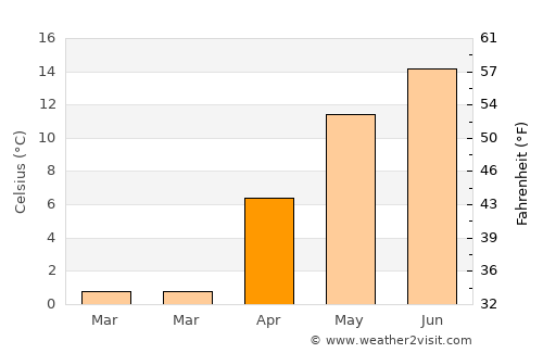 Rodna average temperature in April