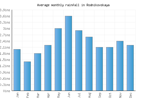 Rodnikovskaya monthly rainfall chart (inches)