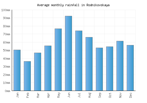 Rodnikovskaya monthly rainfall chart (mm)