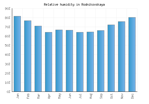 Rodnikovskaya relative humidity averages