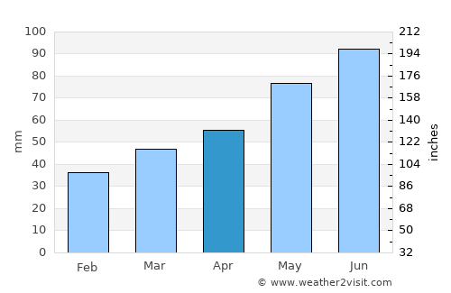 Rodnikovskaya average rain in April