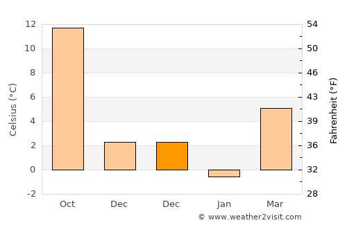Rodnikovskaya average temperature in December