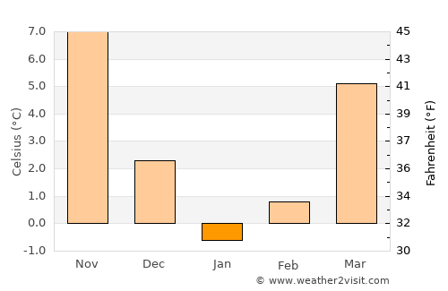 Rodnikovskaya average temperature in January