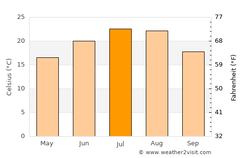 Rodnikovskaya average temperature in July