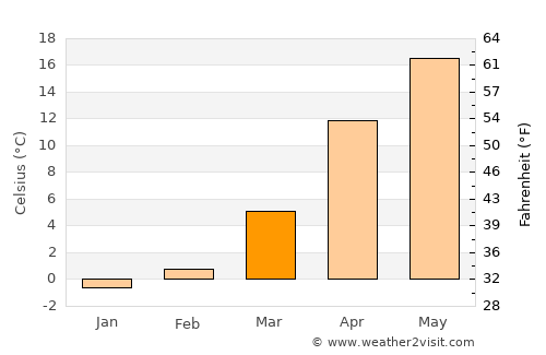 Rodnikovskaya average temperature in March