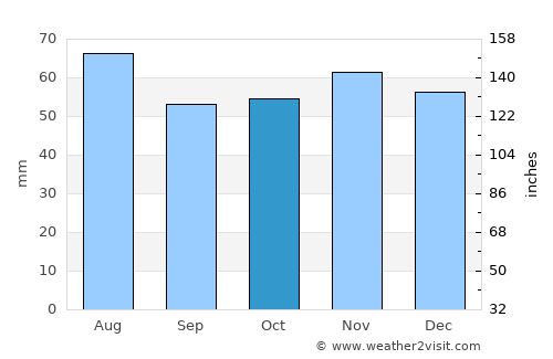 Rodnikovskaya average rain in October