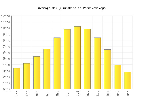 Rodnikovskaya average daily sunshine chart