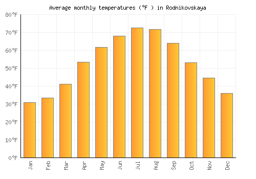 Rodnikovskaya average temperature chart (Fahrenheit)