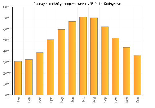 Rodnykove average temperature chart (Fahrenheit)