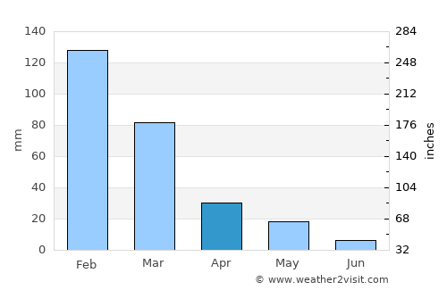 Ródos average rain in April