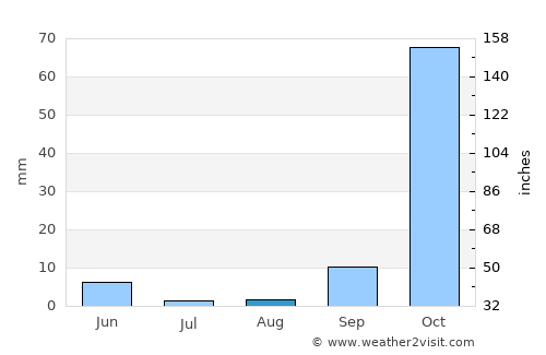 Ródos average rain in August
