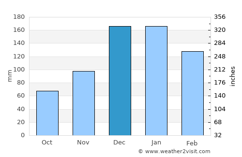 Ródos average rain in December