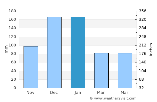 Ródos average rain in January