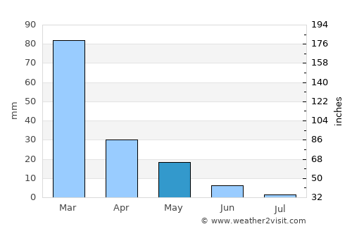 Ródos average rain in May