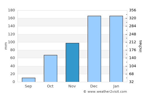 Ródos average rain in November