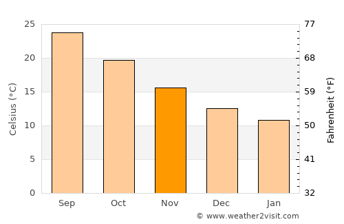 Ródos average temperature in November