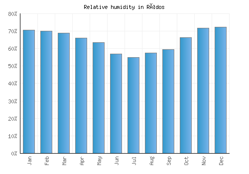 Ródos relative humidity averages