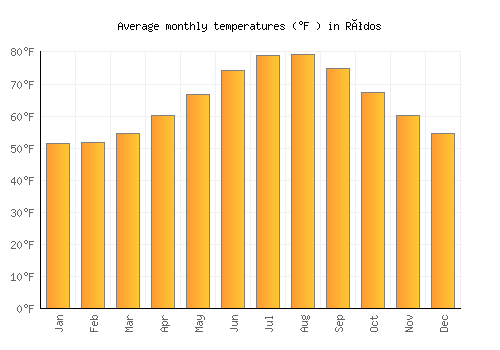 Ródos average temperature chart (Fahrenheit)