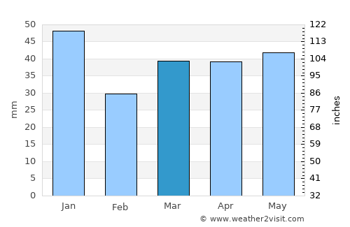 Rødovre average rain in March