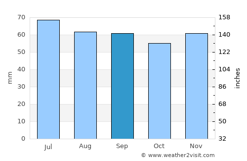 Rødovre average rain in September