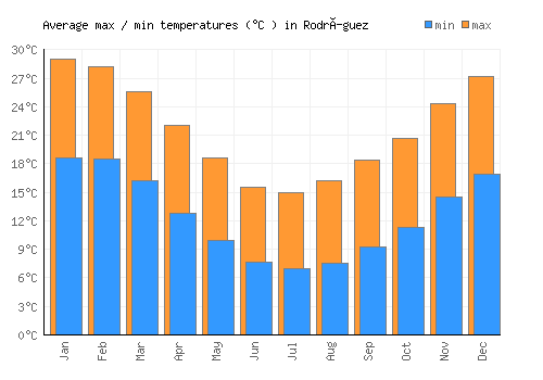 Rodríguez average minimum / maximum temperatures (Celsius)
