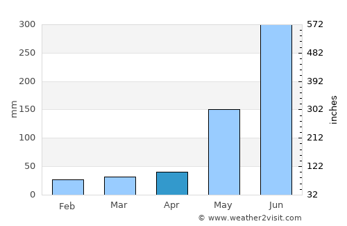 Rodriguez average rain in April