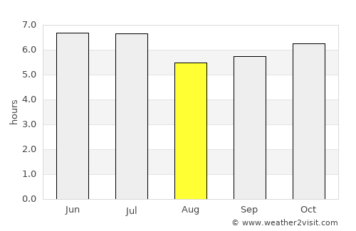 Rodriguez average rain in August